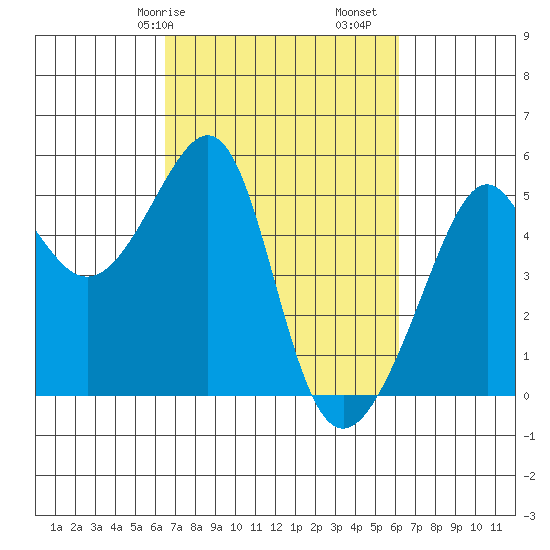 San Francisco Pier 41 tide chart for Thursday, March 7, 2024