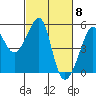 San Francisco Pier 41 tide chart for Friday, March 8, 2024