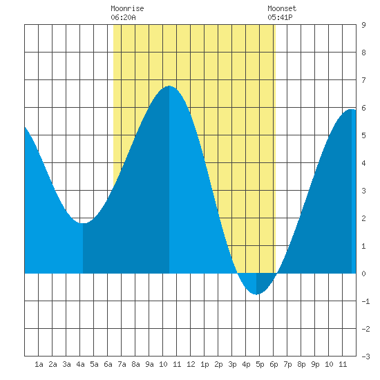 San Francisco Pier 41 tide chart for Saturday, March 9, 2024