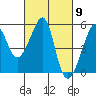 San Francisco Pier 41 tide chart for Saturday, March 9, 2024