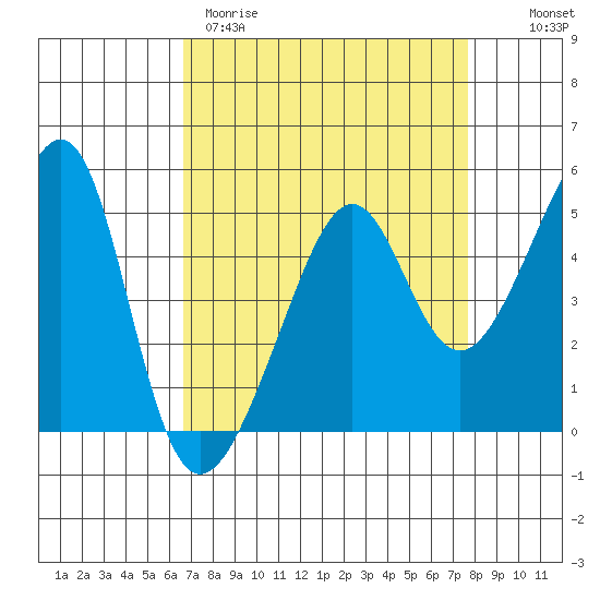 San Francisco Pier 41 tide chart for Wednesday, April 10, 2024