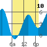 San Francisco Pier 41 tide chart for Wednesday, April 10, 2024