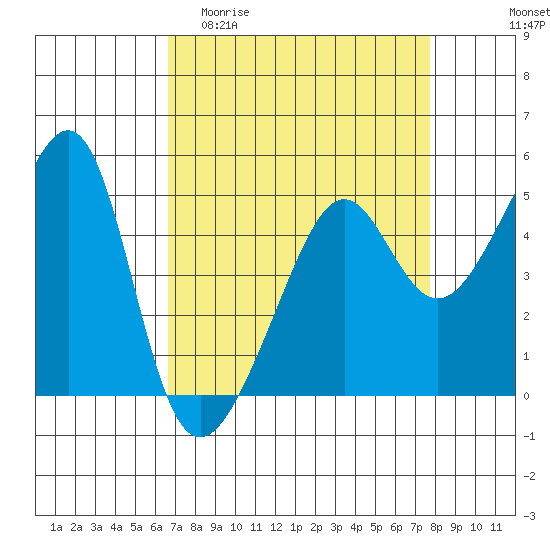 San Francisco Pier 41 tide chart for Thursday, April 11, 2024