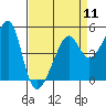 San Francisco Pier 41 tide chart for Thursday, April 11, 2024