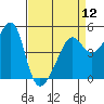 San Francisco Pier 41 tide chart for Friday, April 12, 2024