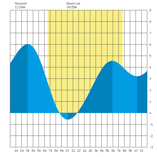 San Francisco Pier 41 tide chart for Saturday, April 13, 2024