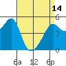 San Francisco Pier 41 tide chart for Sunday, April 14, 2024