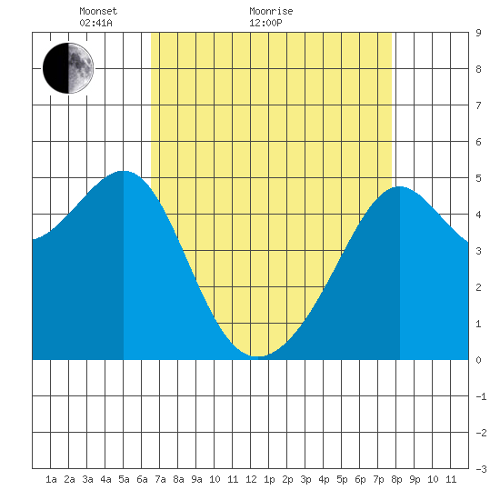 San Francisco Pier 41 tide chart for Monday, April 15, 2024