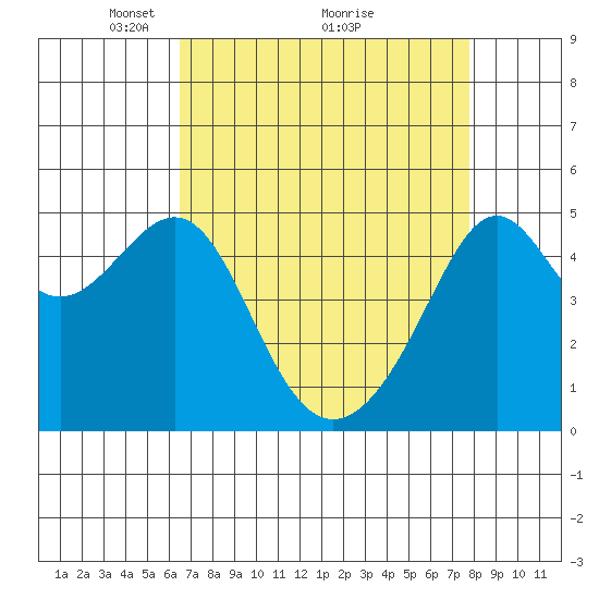 San Francisco Pier 41 tide chart for Tuesday, April 16, 2024