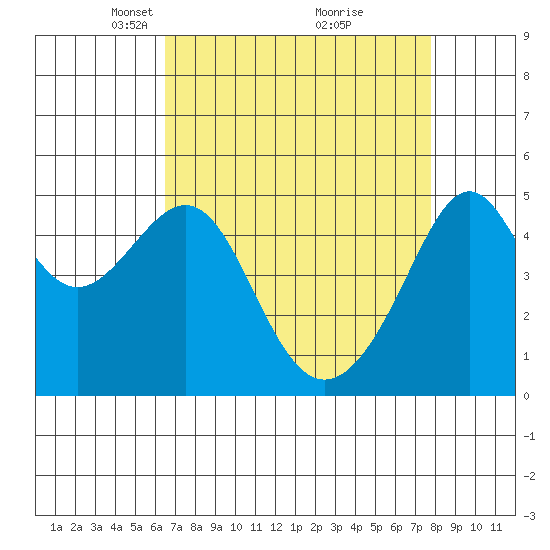 San Francisco Pier 41 tide chart for Wednesday, April 17, 2024