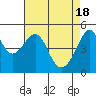 San Francisco Pier 41 tide chart for Thursday, April 18, 2024