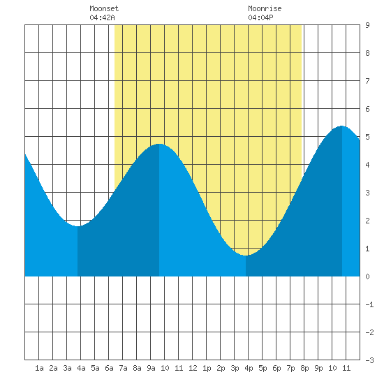 San Francisco Pier 41 tide chart for Friday, April 19, 2024