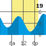 San Francisco Pier 41 tide chart for Friday, April 19, 2024