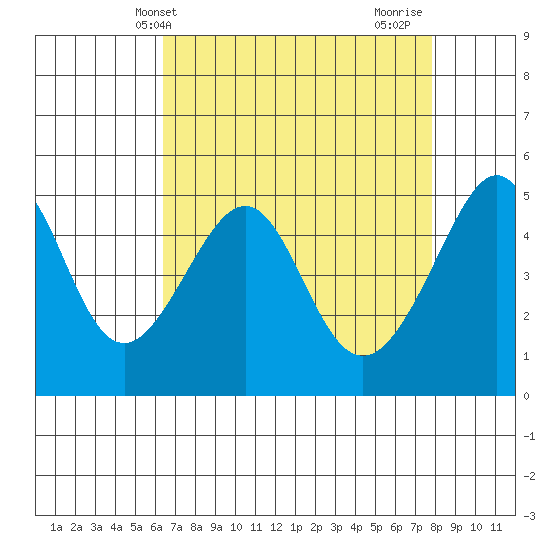 San Francisco Pier 41 tide chart for Saturday, April 20, 2024
