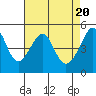 San Francisco Pier 41 tide chart for Saturday, April 20, 2024