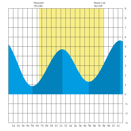 San Francisco Pier 41 tide chart for Sunday, April 21, 2024