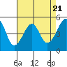 San Francisco Pier 41 tide chart for Sunday, April 21, 2024