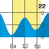 San Francisco Pier 41 tide chart for Monday, April 22, 2024