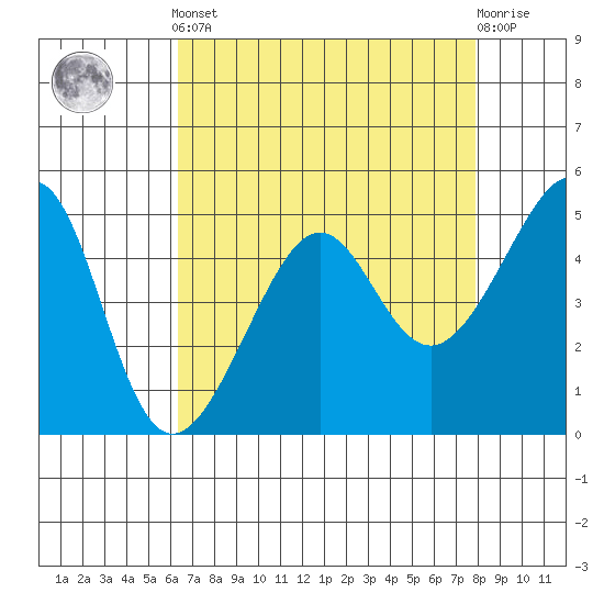 San Francisco Pier 41 tide chart for Tuesday, April 23, 2024