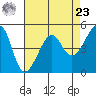 San Francisco Pier 41 tide chart for Tuesday, April 23, 2024