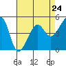 San Francisco Pier 41 tide chart for Wednesday, April 24, 2024