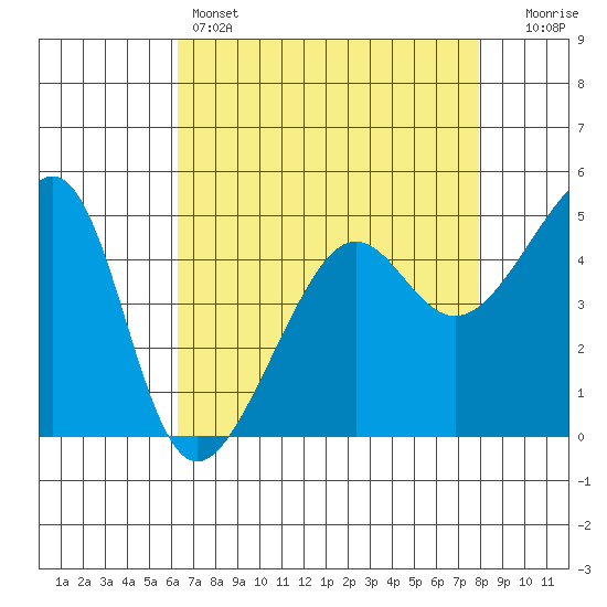 San Francisco Pier 41 tide chart for Thursday, April 25, 2024