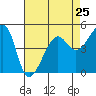 San Francisco Pier 41 tide chart for Thursday, April 25, 2024