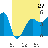 San Francisco Pier 41 tide chart for Saturday, April 27, 2024
