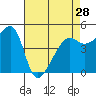 San Francisco Pier 41 tide chart for Sunday, April 28, 2024