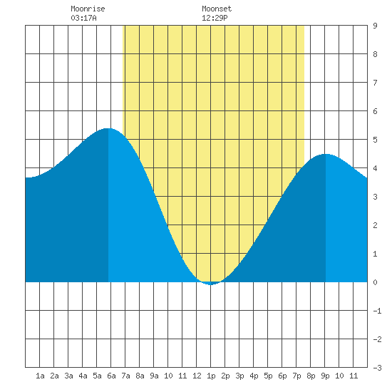San Francisco Pier 41 tide chart for Tuesday, April 2, 2024
