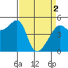 San Francisco Pier 41 tide chart for Tuesday, April 2, 2024
