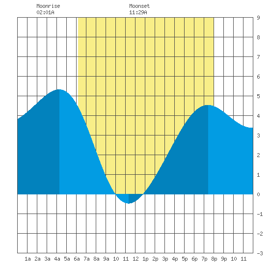 San Francisco Pier 41 tide chart for Tuesday, April 30, 2024