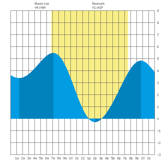 San Francisco Pier 41 tide chart for Wednesday, April 3, 2024