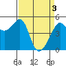 San Francisco Pier 41 tide chart for Wednesday, April 3, 2024