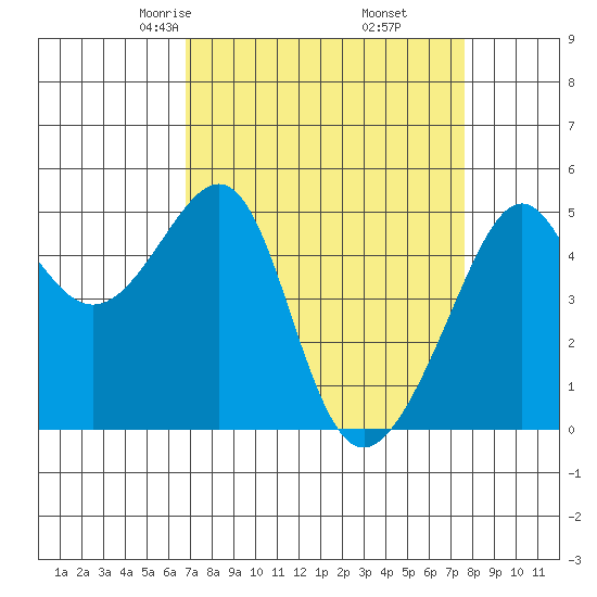 San Francisco Pier 41 tide chart for Thursday, April 4, 2024