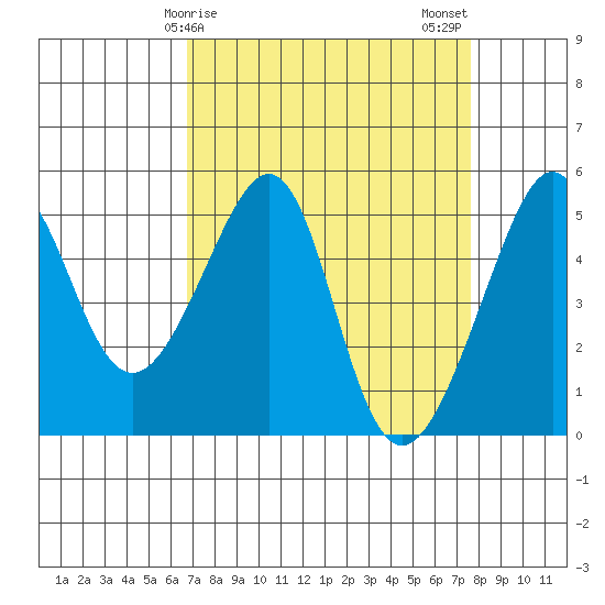 San Francisco Pier 41 tide chart for Saturday, April 6, 2024