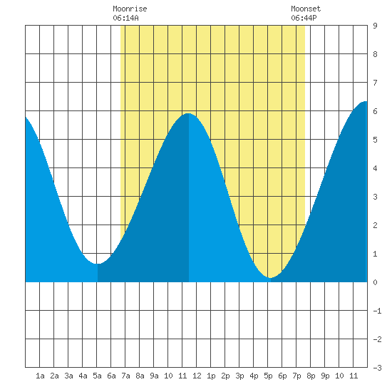 San Francisco Pier 41 tide chart for Sunday, April 7, 2024