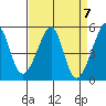 San Francisco Pier 41 tide chart for Sunday, April 7, 2024