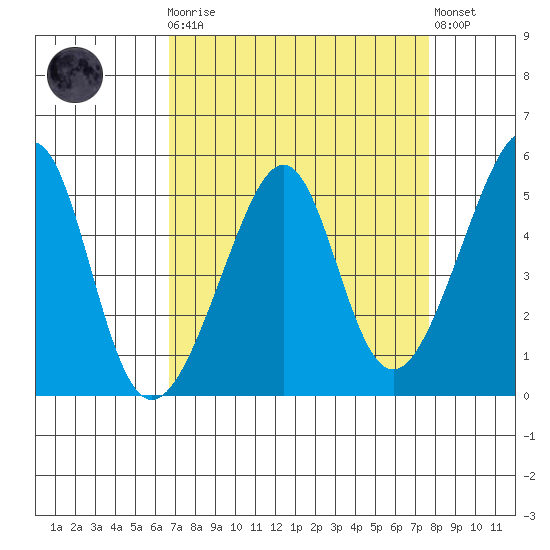 San Francisco Pier 41 tide chart for Monday, April 8, 2024