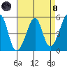 San Francisco Pier 41 tide chart for Monday, April 8, 2024