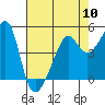 San Francisco Pier 41 tide chart for Friday, May 10, 2024