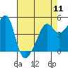 San Francisco Pier 41 tide chart for Saturday, May 11, 2024