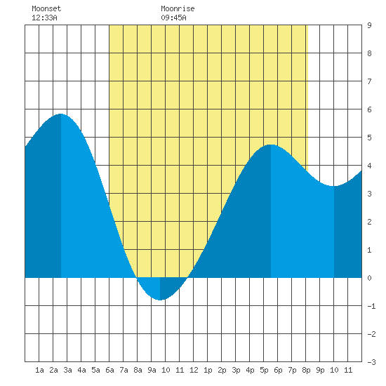 San Francisco Pier 41 tide chart for Sunday, May 12, 2024