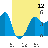 San Francisco Pier 41 tide chart for Sunday, May 12, 2024