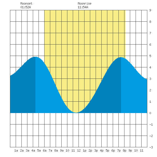 San Francisco Pier 41 tide chart for Tuesday, May 14, 2024
