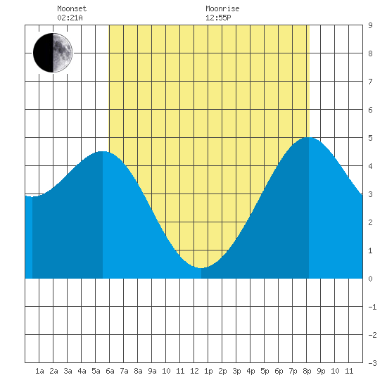 San Francisco Pier 41 tide chart for Wednesday, May 15, 2024