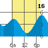 San Francisco Pier 41 tide chart for Thursday, May 16, 2024