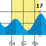 San Francisco Pier 41 tide chart for Friday, May 17, 2024