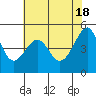 San Francisco Pier 41 tide chart for Saturday, May 18, 2024