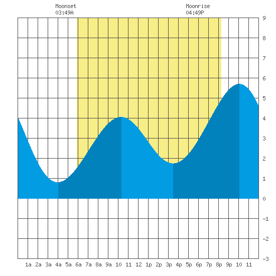 San Francisco Pier 41 tide chart for Sunday, May 19, 2024